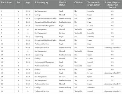 Managing multiple, geographically-separated identities, and its effect on employee retention